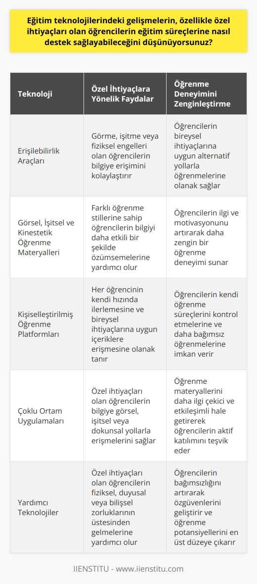 Eğitim teknolojilerindeki gelişmeler, özellikle özel ihtiyaçları olan öğrencilerin eğitim süreçlerine büyük oranda destek sağlamaktadır.   k ilerlemeler, öğrencilerin   ne daha fazla katılımı, öğretmenlerin ni daha etkili bir şekilde tasarlamaları ve uygulamaları, ve aynı zamanda eğitim politikalarının daha etkin bir şekilde oluşturulması ve uygulanması için olanaklar sunmaktadır. Özel ihtiyaçları olan öğrenciler için eğitimde teknoloji, erişilebilirlik, uygunluk ve öğrenme deneyimini zenginleştirme konusunda büyük bir potansiyele sahiptir. Teknoloji tabanlı öğrenme çözümleri, özel ihtiyaçları olan öğrencilere görsel, işitsel veya kinestetik yollarla bilgiye ulaşma olanağı sağlar. Böylelikle, öğrencilerin bilgiye erişimi artar ve öğrenme deneyimleri daha etkili ve verimli hale gelir. Ayrıca, eğitim teknolojileri özel ihtiyaçları olan öğrencilere, onların bireysel öğrenme ihtiyaçlarını karşılayabilecek şekilde özelleştirilmiş öğrenme deneyimleri sunar. Örneğin, öğrencilerin kendi hızlarında ilerlemelerine olanak sağlayan özelleştirilmiş öğrenme platformları veya öğrencilerin bilgiye görsel veya işitsel yollarla erişmelerini sağlayan çoklu ortam uygulamaları gibi. Bu şekilde, öğrencilerin bireysel öğrenme ihtiyaçları ve tercihleri, onların başarılı bir şekilde öğrenmelerini ve bilgiyi etkili bir şekilde kullanmalarını sağlar.