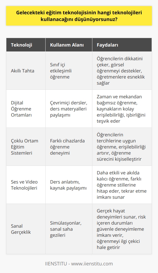 Gelecekteki eğitim teknolojisi, öğrencilerin daha kişiselleştirilmiş eğitim deneyimleri yaratmak için tüm teknolojilerden yararlanacak. Özellikle akıllı tahta ve dijital öğrenme ortamları, eğitimin temelini oluşturacak; öğrenciler, öğretmenler ve eğitimcilerin öğrenmeyi teşvik etmek ve geliştirmek için kullanabilecekleri çok sayıda dijital araçlar, yazılımlar ve uygulamalar içeriyor. Öğrenciler, herhangi bir cihazda (masaüstü bilgisayar, tablet, akıllı telefon vb.) öğrenmeyi desteklemek için çoklu ortam eğitim sistemlerini kullanabilecekler. Ayrıca, ses, video ve sanal gerçeklik teknolojileri de öğrencileri daha etkili ve kişiselleştirilmiş deneyimler sunarak eğitim sürecini zenginleştirecek.