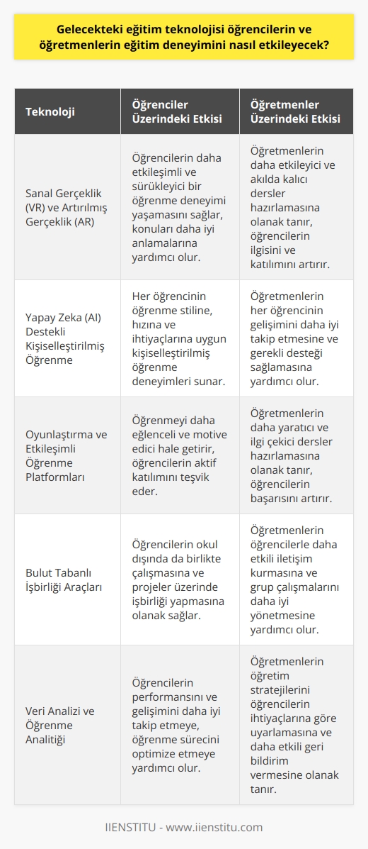 Gelecekteki eğitim teknolojisi öğrencilerin ve öğretmenlerin eğitim deneyimini önemli ölçüde değiştirecektir. Teknoloji, öğrencilerin okul dışında öğrenme imkanlarını genişletecek ve öğretmenlerin derslerini daha etkili ve kolay bir şekilde yönetmesine olanak sağlayacak.   , öğrencilerin kendi öğrenme ortamlarını kişiselleştirmesine izin verecek ve dersleri daha kolay ve etkili bir şekilde öğrenmesine yardımcı olacak. Ayrıca, öğretmenleri teknolojiyi kullanarak daha kaliteli öğretim materyalleri hazırlamaya ve öğrencilerin daha derin bir öğrenme deneyimine sahip olmasına yardımcı olacak.