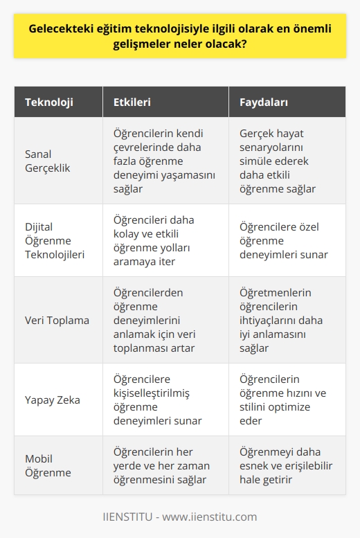 Gelecekteki eğitim teknolojisiyle ilgili olarak en önemli gelişmelerin özellikle sanal gerçeklik ve dijital öğrenme teknolojileri olacağı düşünülmektedir. Sanal gerçeklik, öğrencilerin kendi çevrelerinde çok daha fazla öğrenme deneyimine sahip olmalarını sağlayacak. Dijital öğrenme teknolojileri ise öğrencileri daha kolay ve etkili öğrenme yolları aramaya itecek ve daha özel öğrenme deneyimleri sağlayacak. Ayrıca, öğrenme deneyimlerini daha iyi anlamak için öğrencilerden veri toplanmasının artması da bekleniyor.