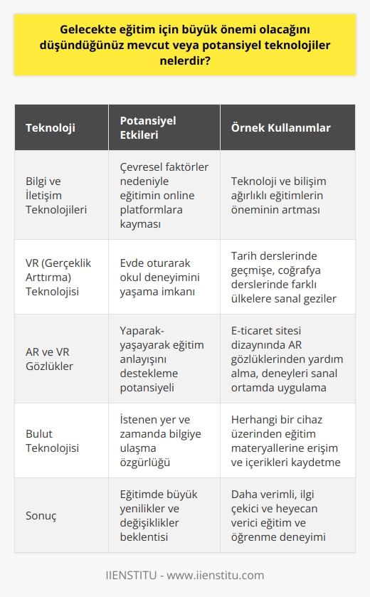 Bilgi ve İletişim Teknolojilerinin Gelecek Eğitimine Potansiyel Olumlu Etkileri Bilgi ve iletişim teknolojileri, eğitimin geleceğinde büyük önem taşıyor. Artan çevre ve hava kirliliği, güneşin yakıcı etkilerinin artması gibi durumlar; insanların dışarı çıkma eylemlerini zorlaştıracak ve bu durum eğitimin de daha çok online platformlarda gerçekleşmesine yol açacak. Bu nedenle, teknoloji ve bilişim ağırlıklı eğitimlerin önemi artacak. VR(Gerçeklik Artırma) Teknolojisinin Rolü Özellikle VR gözlüklerin kullanımı ile evde oturarak okulda gibi deneyimler yaşanabilecek ve okulun sosyal-duygusal gelişime olan katkısının kaybolmaması sağlanacak. Bu gözlüklerle örneğin tarih derslerinde geçmişe, coğrafya derslerinde ise farklı ülkeler ve şehirlere sanal geziler düzenlenebilecek. Bu durum öğrencilerin konuları farklı bir boyutta ve derinlemesine anlamalarını sağlayacak. AR ve VR Gözlüklerin Önemi Eğitim sistemimiz giderek yaparak-yaşayarak eğitim anlayışı üzerinde duruyor ve bu alanda AR ve VR gözlüklerin kullanımı büyük bir potansiyel barındırıyor. Örneğin, bir internet girişimciliği öğrencisi bir e-ticaret sitesi dizayn ederken AR gözlüklerinden yardım alabilir. Yine, AR ve VR gözlükler sayesinde, öğrenciler deneyleri sanal ortamda uygulayarak daha kalıcı bilgilere ulaşabilirler. Bulut Teknolojisinin Rolü Bulut teknolojisi, eğitim için çok büyük bir öneme sahip olacak. Bilgiye istediğimiz yer ve zamanda ulaşmayı mümkün kılan bu teknoloji, eğitimi daha özgür ve esnek bir yapıya kavuşturacak. Bu teknoloji sayesinde öğrenciler, herhangi bir cihaz üzerinden eğitim materyallerine ulaşabilir ve içerikleri istedikleri yere kaydedebilirler. Sonuç olarak, gelecekte eğitim alanında büyük yenilikler ve değişiklikler beklemeliyiz. Bilgi ve iletişim teknolojileri, AR ve VR gözlükler ve bulut teknolojisi gibi teknolojiler, bu değişikliklerin ve yeniliklerin başını çekecek. Bu teknolojiler sayesinde hem eğitim hem de öğrenme deneyimi daha verimli, ilgi çekici ve heyecan verici olacak.