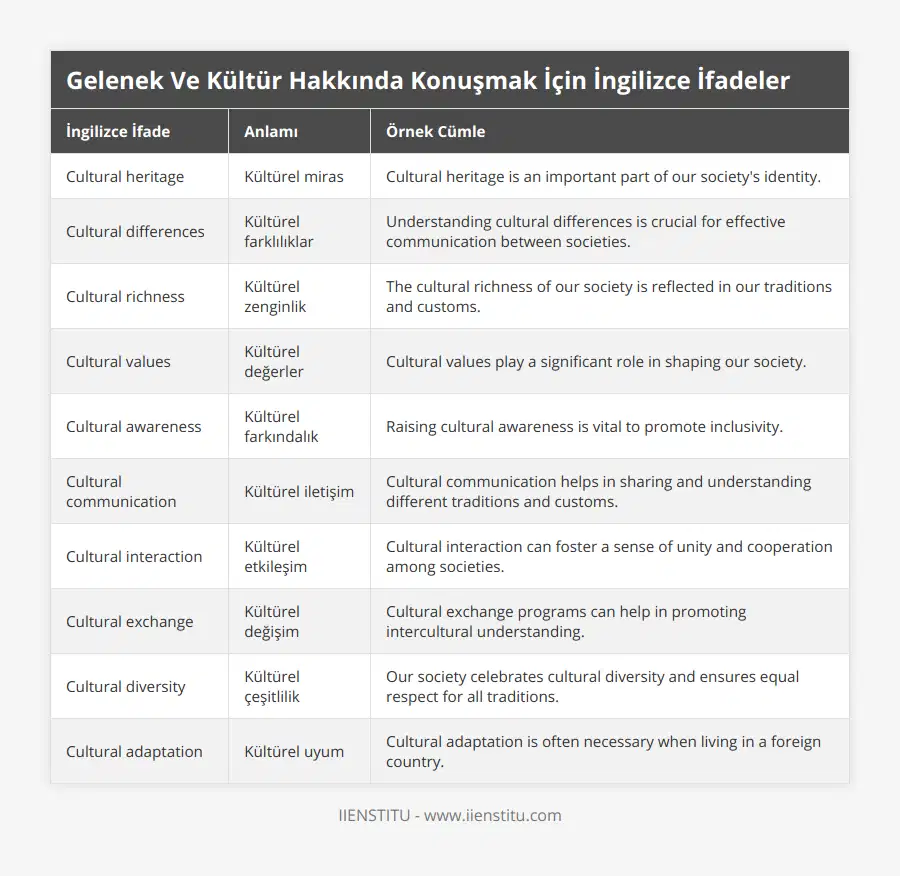 Cultural heritage, Kültürel miras, Cultural heritage is an important part of our society's identity, Cultural differences, Kültürel farklılıklar, Understanding cultural differences is crucial for effective communication between societies, Cultural richness, Kültürel zenginlik, The cultural richness of our society is reflected in our traditions and customs, Cultural values, Kültürel değerler, Cultural values play a significant role in shaping our society, Cultural awareness, Kültürel farkındalık, Raising cultural awareness is vital to promote inclusivity, Cultural communication, Kültürel iletişim, Cultural communication helps in sharing and understanding different traditions and customs, Cultural interaction, Kültürel etkileşim, Cultural interaction can foster a sense of unity and cooperation among societies, Cultural exchange, Kültürel değişim, Cultural exchange programs can help in promoting intercultural understanding, Cultural diversity, Kültürel çeşitlilik, Our society celebrates cultural diversity and ensures equal respect for all traditions, Cultural adaptation, Kültürel uyum, Cultural adaptation is often necessary when living in a foreign country