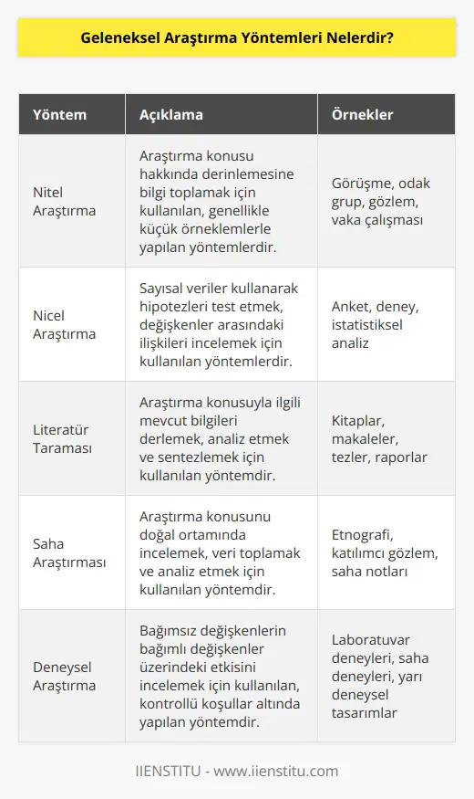 Uzun yıllardır kullanılan ve bir sorunun çözümlenmesi, yorumlanması, analiz edilmesi, rapor yazılması vb. aşamaların gerçekleşmesi için bireylere kazanım sağlayan yöntemlerdir. Bir konu hakkında sorunların saptanması, o soruna yönelik çözüm yollarının bulunması, sonuçlandırılması ve o sonuçların tartışmaya açılması için kullanılan yöntemlerdir. Bu yöntemler nitel ve nicel olmak üzere ikiye ayrılır.