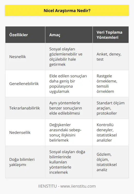 Sosyal olayları nesnelleştirerek gözlemlenebilir hale getiren araştırmadır. . Sosyal olayların doğa bilimlerinde kullanılan yöntemle incelenmesi gerektiği bir anlayışı barındırmaktadır. Veri toplama tipleri olarak anket, deney, test vb. kullanmaktadır.