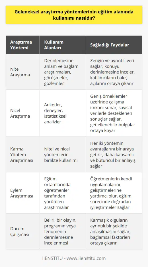 Geleneksel   nin Eğitim Alanında Kullanımı  Üniversite eğitimi sürecinde, özellikle bitirme ödevlerinde ve tezlere yönelik projelerde geleneksel nin kullanımı oldukça yaygındır. Bu yöntemler, öğrencilere ve akademisyenlere, sorunların çözümlenmesi, yorumlanması, analiz edilmesi ve raporlanması gibi süreçlerde önemli kazanımlar sağlar.  Nitel ve Nicel     Geleneksel , nitel ve nicel olmak üzere iki temel kategoriye ayrılır.   , derinlemesine anlam ve bağlam sunarken,    sayısal verilere dayalı analizler sağlar. Bu kategoriler, kendi içlerinde de farklı yöntemler kullanarak çözüm önerileri sunarlar.  Bilime Katkı ve Bilinmeyeni İlerletme  Geleneksel araştırma yöntemleri, öncelikle doğru   nın belirlenmesi ve uygun yöntemlerin seçilmesiyle başlayan süreç sonunda bilime önemli katkılar sağlar. Bu süreçlere eğitim alanında öğrencilerin ve akademisyenlerin katılımıyla bilinmeyen bilgilere ulaşılır ve daha detaylı incelenmesine olanak sağlanır.  Sistemli ve Sistematik Veri Toplama  Araştırmacılar, hangi yöntemi tercih ederse etsin, veri toplama aşamasında sistemli ve düzenli bir çalışma yapmak zorundadırlar. Veri toplama sürecinde bilimsel temellere dayalı bir yaklaşım benimsemek, araştırma sonuçlarının güvenilirliğini ve doğruluğunu artırır.  Nitel ve Nicel Yöntemlerin   ı  Her iki araştırma çeşidinin de kendine özgü ı bulunmaktadır.   ler, anlam ve bağlam zenginliği sunarken, nicel yöntemler geniş örnekler ve sayısal verilere dayalı analiz imkanı sağlar. Araştırmacıların, sorunlarını çözmekte en uygun yöntemi seçmeleri, elde edilecek başarılı sonuçlar için kritik öneme sahiptir.  Sonuç olarak, geleneksel araştırma yöntemleri, eğitim alanında öğrencilere ve akademisyenlere bilgi toplama, analiz, yorumlama ve raporlama yeteneği kazandırarak, bilime ve bilinmeyene önemli katkılar sağlar. Nitel ve nicel yöntemlerin doğru kullanımı, sorunlara güvenilir ve etkili çözümler sunar.