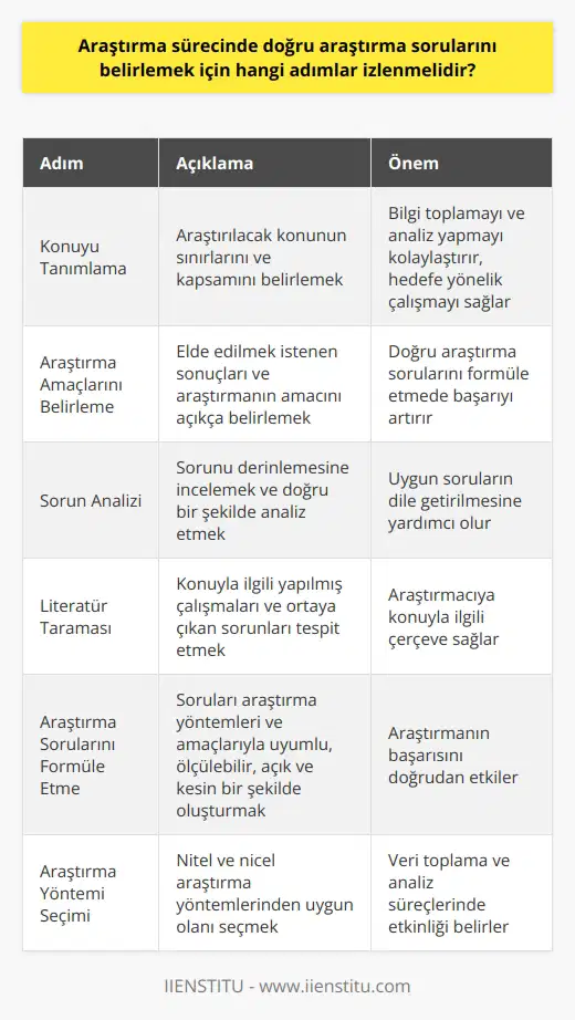 Araştırma Soruları Belirleme Adımları nin başarısı, öncelikle doğru araştırma sorularının belirlenmesiyle başlar. Bu süreçte izlenmesi gereken temel adımlar şunlardır: 1. Konuyu Tanımlama: Öncelikle araştırılacak konunun sınırları ve kapsamı belirlenmelidir. Bu sayede, sorun hakkında bilgi toplamak ve geleneksel araştırma yöntemlerini kullanarak analiz yapmak daha kolay ve hedefe yönelik olacaktır. 2. Araştırma Amaçlarını Belirleme: Araştırmaya başlamadan önce, elde edilmek istenen sonuçlar ve araştırmanın amacı açıkça belirlenmelidir. Böylece, doğru araştırma sorularını formüle etmek konusunda daha başarılı olunabilir. 3. Sorun Analizi: , sorunun çözümüne yönelik geleneksel araştırma yöntemlerini uygulamadan önce incelenmesi gereken önemli bir adımdır. Sorunun doğru bir şekilde analiz edilmesi, uygun soruların dile getirilmesine yardımcı olacaktır. 4. Literatür Taraması: Geleneksel araştırma yöntemleri kullanılacaksa, öncelikle mevcut literatür incelenerek, konuyla ilgili yapılmış çalışmalar ve ortaya çıkan sorunlar tespit edilmelidir. Bu, araştırmacıya konuyla ilgili çerçeve sağlamak açısından önemlidir. 5. Araştırma Sorularını Formüle Etme: Sorunun doğru analizi ve literatür taraması sonucunda elde edilen bilgiler, araştırma sorularını formüle etme sürecini kolaylaştırır. Sorular, araştırma yöntemleri ve amaçlarıyla uyumlu, ölçülebilir, açık ve kesin olmalıdır. 6. Seçimi: Doğru soruları belirledikten sonra, nitel ve nicel araştırma yöntemlerinden uygun olanı seçilmelidir. Her iki yöntem, veri toplama ve analiz süreçlerinde farklılıklar sunsa da, temel bilimsel ilkelere dayanmaktadır. Sonuç olarak, doğru araştırma sorularını belirlemek için, konu tanımlama, araştırma amaçlarını belirleme, sorun analizi, literatür taraması, soruları formüle etme ve uygun ni seçme adımları takip edilmelidir. Bu adımların izlenmesi, özellikle bitirme çalışmalarında başarılı sonuçlar elde etmek için büyük önem taşımaktadır.