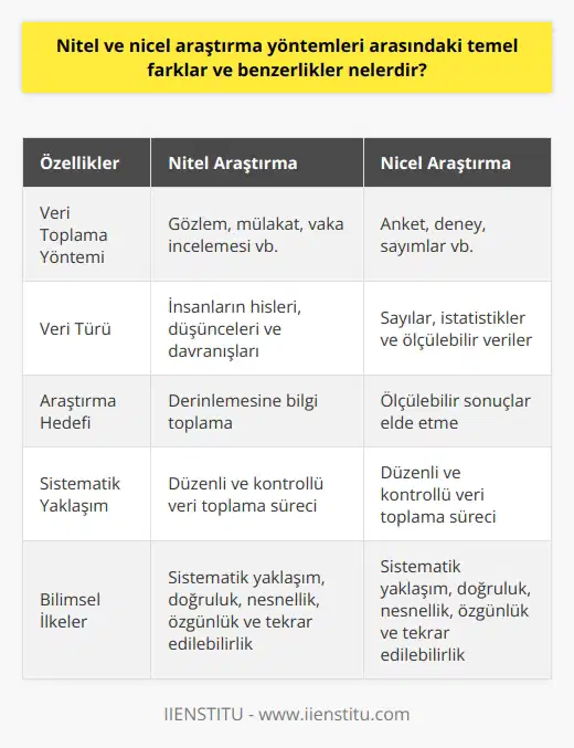 Nitel ve Nicel Araştırma Yöntemlerinin Temel Farkları ve Benzerlikleri  Nitel ve nicel araştırma yöntemleri, geleneksel araştırma yöntemleri arasında ikiye ayrılarak bilimsel çalışmalarda kullanılır. Her iki yöntem de sorunlara çözüm bulma amacıyla veri toplama, analiz ve yorumlama süreçlerini içerir. Ancak, nitel ve nicel araştırmalar arasında önemli farklar ve benzerlikler bulunmaktadır.  Nitel ve Nicel Verilerin Toplanması  Nitel araştırma yöntemi, daha çok insanların hisleri, düşünceleri ve davranışları üzerine yoğunlaşarak, derinlemesine bilgi toplamayı hedefler. Bu araştırma yöntemi, gözlem, mülakat, vaka incelemesi vb. tekniklerle yapılan çalışmalarda kullanılır. Buna karşılık, nicel araştırma yöntemi, sayılara, istatistiklere ve ölçülebilir verilere dayalı sonuçlar elde etmeyi amaçlar. Nicel araştırmalar, anket, deney, sayımlar vb. ile yapılan çalışmalarda öne çıkar.  Araştırmalarda Sistematik Yaklaşım   Her iki yöntemde de, araştırmacılar sistematik bir şekilde veri toplarlar. İster nitel ister nicel olsun, tüm veri toplama süreçlerinde düzenli ve kontrollü bir yöntem izlemek önemlidir. Araştırmaların bilimsel değeri, verilerin doğruluğu ve sistematik toplanmasına bağlıdır.  Araştırma İlkelerinin Paylaşılması  Nitel ve nicel araştırma yöntemlerinin her ikisi de bilimin temel ilkelerini ve prensiplerini paylaşır. Sistematik yaklaşım, doğruluk, nesnellik, özgünlük ve tekrar edilebilirlik, bu iki araştırma yöntemi arasında benzerlikler olarak görülmektedir.  Özet  Sonuç olarak, nitel ve nicel araştırma yöntemleri arasındaki temel farklar veri toplama tipine dayanmakta ve her yöntemin kendi içerisinde farklı teknik ve analiz yöntemleri kullanması şeklinde özetlenebilir. Bu iki araştırma yöntemi arasındaki benzersik kısım ise bilimsel çalışmaların dayandığı temel prensipler çerçevesinde ortaya çıkmaktadır. Araştırmacılar, çalışmalarında hangi yöntemi kullanacaklarına sorunun türüne, amacına ve hedeflerine göre karar vermelidir.