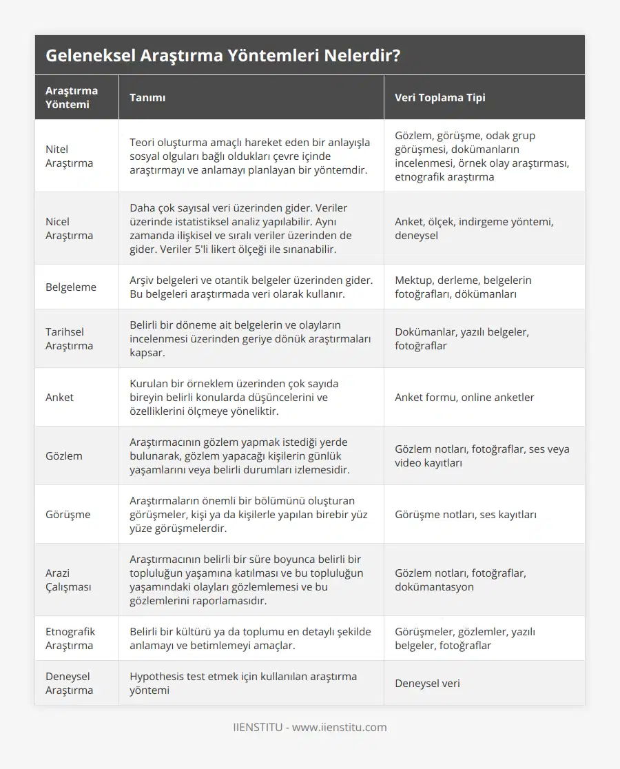 Nitel Araştırma, Teori oluşturma amaçlı hareket eden bir anlayışla sosyal olguları bağlı oldukları çevre içinde araştırmayı ve anlamayı planlayan bir yöntemdir, Gözlem, görüşme, odak grup görüşmesi, dokümanların incelenmesi, örnek olay araştırması, etnografik araştırma, Nicel Araştırma, Daha çok sayısal veri üzerinden gider Veriler üzerinde istatistiksel analiz yapılabilir Aynı zamanda ilişkisel ve sıralı veriler üzerinden de gider Veriler 5'li likert ölçeği ile sınanabilir, Anket, ölçek, indirgeme yöntemi, deneysel, Belgeleme, Arşiv belgeleri ve otantik belgeler üzerinden gider Bu belgeleri araştırmada veri olarak kullanır, Mektup, derleme, belgelerin fotoğrafları, dökümanları, Tarihsel Araştırma, Belirli bir döneme ait belgelerin ve olayların incelenmesi üzerinden geriye dönük araştırmaları kapsar, Dokümanlar, yazılı belgeler, fotoğraflar, Anket, Kurulan bir örneklem üzerinden çok sayıda bireyin belirli konularda düşüncelerini ve özelliklerini ölçmeye yöneliktir, Anket formu, online anketler, Gözlem, Araştırmacının gözlem yapmak istediği yerde bulunarak, gözlem yapacağı kişilerin günlük yaşamlarını veya belirli durumları izlemesidir, Gözlem notları, fotoğraflar, ses veya video kayıtları, Görüşme, Araştırmaların önemli bir bölümünü oluşturan görüşmeler, kişi ya da kişilerle yapılan birebir yüz yüze görüşmelerdir, Görüşme notları, ses kayıtları, Arazi Çalışması, Araştırmacının belirli bir süre boyunca belirli bir topluluğun yaşamına katılması ve bu topluluğun yaşamındaki olayları gözlemlemesi ve bu gözlemlerini raporlamasıdır, Gözlem notları, fotoğraflar, dokümantasyon, Etnografik Araştırma, Belirli bir kültürü ya da toplumu en detaylı şekilde anlamayı ve betimlemeyi amaçlar, Görüşmeler, gözlemler, yazılı belgeler, fotoğraflar, Deneysel Araştırma, Hypothesis test etmek için kullanılan araştırma yöntemi, Deneysel veri