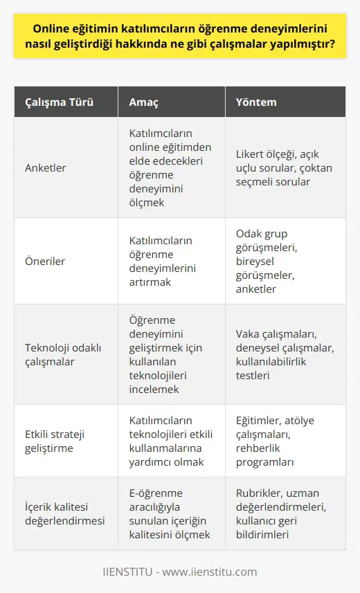 Çalışmalar, katılımcıların online eğitimden elde edecekleri öğrenme deneyimini ölçmeye yönelik anketler ve katılımcıların öğrenme deneyimlerini artırmaya yönelik önerileri içeren çalışmalar olarak sınıflandırılabilir. Ayrıca, online eğitimin öğrencilerin öğrenme deneyimlerini geliştirmek için kullanılan teknolojilere odaklanan çalışmalar ve katılımcıların bu teknolojileri kullanmak için etkili stratejiler geliştirmelerine yardımcı olan çalışmalar da yapılmıştır. Ayrıca, online eğitimin katılımcıların öğrenme deneyimlerini geliştirmek için kullanılan e-öğrenme aracılığıyla sunulan içeriğin kalitesini ölçmek için de çalışmalar yapılmıştır.