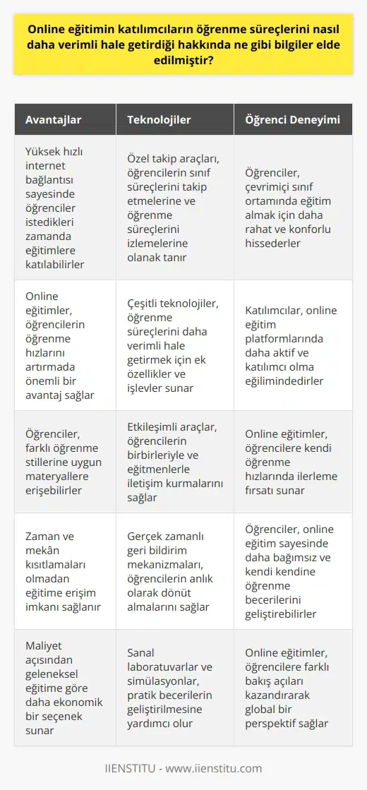 Online eğitim, öğrenme süreçlerini özellikle etkileyici bir biçimde daha verimli hale getirmiştir. Öncelikle, öğrencilerin öğrenme hızlarını arttırmada önemli bir avantaj sağlamaktadır. Yüksek hızlı internet bağlantısı sayesinde, öğrenciler istedikleri herhangi bir zamanda katılabildikleri eğitimlerden çok daha fazla faydalanabilmektedirler. Online eğitimler ayrıca, öğrencilerin katılımını arttırmaya yardımcı olmaktadır. Katılımcılar, çevrimiçi sınıf ortamında eğitim almak için daha rahat ve konforlu hissetmektedirler. Ayrıca, öğrencilerin öğrenme süreçlerini daha verimli hale getirmek için ek özellikler ve işlevler sunan çeşitli teknolojiler kullanılmaktadır. Örneğin, öğrenci sınıfı içerisinde yer alan öğrencilerin sınıf süreçlerini takip etmelerine ve öğrenme süreçlerini izlemelerine olanak tanıyan özel takip araçları vardır.
