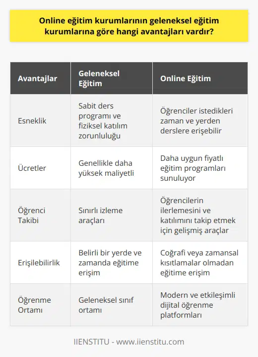 1. Online eğitim kurumları, geleneksel eğitim kurumlarına göre daha esnek bir program sunar. Öğrenciler, dersleri istedikleri zaman ve istedikleri yerden çalışabilecekleri bir ortam sağlar. 2. Online eğitim kurumları daha uygun fiyatlı eğitim programları sunar. Geleneksel eğitim kurumlarına göre, online eğitim kurumlarının ücretleri çok daha düşüktür. 3. Online eğitim kurumları, öğrencilerin derslerde ne kadar çalıştıklarını ve derslerin nasıl ilerlediğini kontrol etmek için daha iyi araçlar sunar. 4. Online eğitim kurumları, öğrencilerin dersleri istedikleri zaman ve istedikleri yerden çalışmalarını sağlar. 5. Online eğitim kurumları, öğrencilere daha modern ve etkileşimli bir öğrenme ortamı sunar.