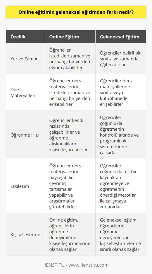 Online eğitim, öğrencilerin kendi zamanlarında ve herhangi bir yerden eğitim almalarına olanak sağlayan, internet üzerinden veya dijital ortamda verilen eğitimdir. Geleneksel eğitim, öğrencilere bir öğretmen, derslik ve fiziksel ortamda eğitim almalarını sağlar. Online eğitim, öğrencilerin ders materyallerini istedikleri zaman ve herhangi bir yerden erişebilmelerini, kendi hızlarında çalışabilmelerini ve öğrenme alışkanlıklarını kişiselleştirebilmelerini sağlar. Geleneksel eğitim çoğunlukla programlı bir sınıf sistemi üzerine kurulmuştur ve öğrencilerin çoğu zaman öğretmenin kontrolü altında çalışmaları gerekir. Online eğitim, öğrencilerin ders materyallerini aralarında paylaşabilmelerini, çevrimiçi tartışmalar ve konuşmalar yürütebilmelerini, çevrimiçi araştırmalar yapabilmelerini ve öğrenmeyi kişiselleştirebilmelerini sağlar. Geleneksel eğitimde, öğrenciler çoğunlukla tek bir kaynaktan öğrenmeye ve öğretmenin önerdiği metotlar ile çalışmaya zorlanır.