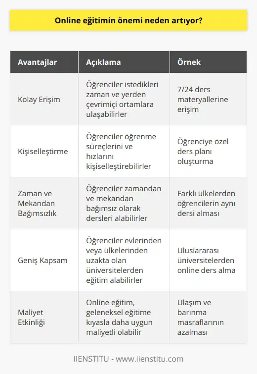 Online artıyor çünkü çevrimiçi ortamlar, öğrencilere istedikleri zaman ve istedikleri yerden ulaşılabilen kolay erişim imkanı sağlıyor. Ayrıca, çevrimiçi ortamlar, öğrencilerin öğrenme süreçlerini ve ni kişiselleştirmelerine de izin veriyor. Ayrıca, çevrimiçi eğitim, öğrencilere zamandan ve mekandan bağımsız olarak dersleri alma imkanı sağlamaktadır. Diğer bir avantajı, öğrencilerin daha büyük bir kapsama sağlanmasıdır. Örneğin, çevrimiçi eğitim sayesinde, öğrenciler evlerinden veya ülkelerinden uzakta olan üniversitelerden eğitim alabilirler.
