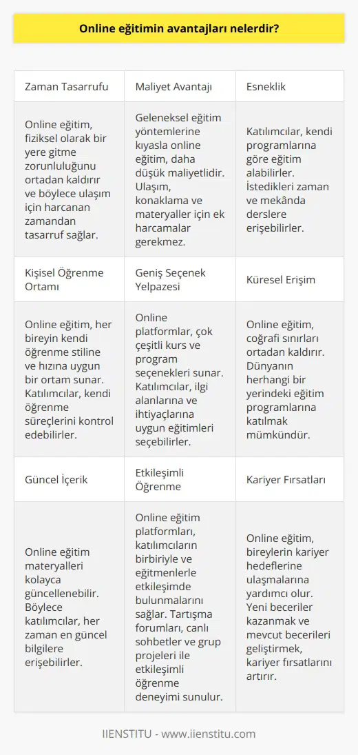 1.    veya çalışma ortamından bağımsız olarak eğitim alma imkanı. 2. İster evden ister çalışma ortamından bağımsız olarak eğitim almak için daha küçük bir zaman ayırma gereksinimi. 3. İster evden ister çalışma ortamından bağımsız olarak daha uygun maliyetli eğitim alma imkanı. 4. Daha kolay erişilebilirlik. 5. Kişisel öğrenme ortamı. 6. Daha fazla seçeneğe erişim. 7. Küresel ölçekte daha fazla kişiye ulaşma imkanı. 8. Daha esnek çalışma saatleri. 9. Daha fazla özgürlük ve esneklik. 10. Kişisel bilgi güncelleme.