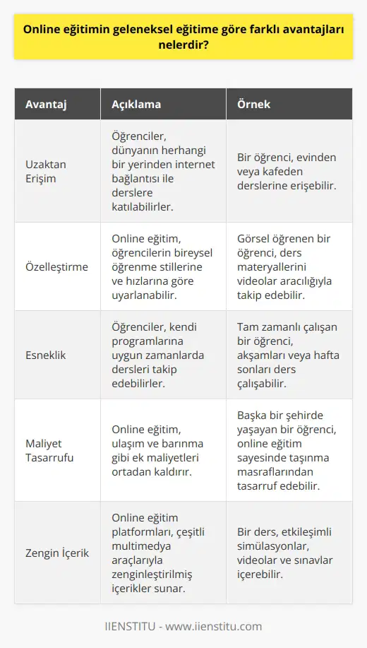 1. Uzaktan erişim: Online eğitim, öğrencilerin herhangi bir zamanda ve herhangi bir yerden ulaşabilme imkânı sağlar. 2. Özelleştirme: Online eğitim, öğrencilerin özelleştirilmiş öğrenme ihtiyaçlarını karşılayabilmesine izin verir. 3. Daha fazla esneklik: Online eğitim, öğrencilerin derslerini çalışma ve öğrenme süreçlerini esnek bir şekilde özelleştirme olanağı sunar. 4. Daha az maliyet: Online eğitim, öğrencilerin dersleri katılma maliyetlerini azaltır. 5. Zaman tasarrufu: Online eğitim, öğrencilerin derslerini başka bir yerden takip etme ve çalışma süreçlerini hızlandırarak zaman tasarrufu sağlar. 6. Daha yüksek kalite: Online eğitim, öğrencilerin kaliteli eğitim alabilmesine izin verir. 7. Daha fazla seçenek: Online eğitim, öğrencilere daha fazla ders seçeneği sunar.