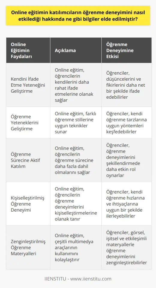 lar, online eğitimin katılımcıların öğrenme deneyimlerini olumlu yönde etkilediğini göstermektedir. Online eğitim, öğrencilerin kendilerini ifade etme yeteneklerini, öğrenme yeteneklerini ve öğrenmeyi destekleyen teknikleri geliştirmelerine yardımcı olmaktadır. Online eğitim, katılımcıların, öğrenme süreçlerine daha fazla katılım sağlamalarını ve öğrenme süreçlerini kontrol etme yeteneklerini geliştirmelerine yardımcı olmaktadır. Online eğitim, katılımcıların eğitimde etkin katılımını sağlamada önemli bir rol oynar. Öğrenciler, online ortamlarda öğrenme süreçlerini kendi özelleştirmeleri ve öğrenme deneyimlerini kişiselleştirmeleri için kullanılabilir. Ayrıca, online eğitim, öğrenme deneyimlerini zenginleştirmek için kullanılan çeşitli ı kullanmayı kolaylaştırır.