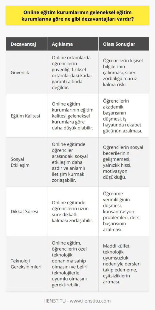 1. Güvenlik: Online eğitim kurumlarının ortamlarında, öğrencilerin güvenliği fiziksel bir ortamda olduğu kadar güvence altında değildir. 2. Eğitim kalitesi: Online eğitim kurumlarının eğitim kalitesi, geleneksel eğitim kurumlarının eğitim kalitesinden daha düşük olabilir. 3. Sosyal etkileşim: Online eğitim kurumlarında, öğrencilerin birbirleriyle sosyal etkileşim kurması daha azdır ve bu, öğrencilerin öğretim üzerinde anlamlı etkileşim kurmalarını zorlaştırabilir. 4. Dikkat süresi: Online eğitim kurumlarında, öğrencilerin eğitim sırasında uzun süre dikkatli kalmaları zor olabilir. 5. Teknoloji gereksinimleri: Online eğitim kurumları, öğrencilerin eğitimlerinin devamı için özel teknolojik donanıma sahip olmalarını gerektirebilir. Ayrıca, öğrencilerin, belirli teknoloji ürünleriyle uyumlu olmaları gerekebilir.