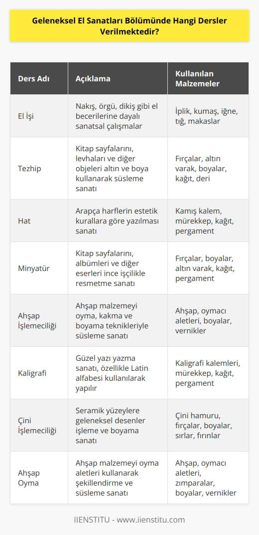 Geleneksel El Sanatları Bölümünde verilen dersler arasında; el işi, tezhip, hat, minyatür, ahşap işlemeciliği, kaligrafi, çini işlemeciliği ve ahşap oyma gibi dersler bulunmaktadır.