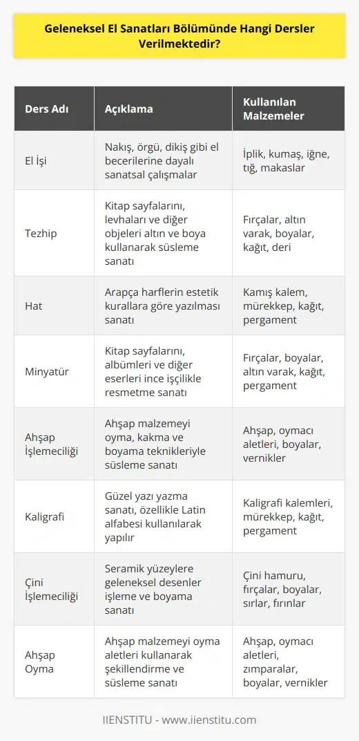 Geleneksel El Sanatları Bölümünde verilen dersler arasında; el işi, tezhip, hat, minyatür, ahşap işlemeciliği, kaligrafi, çini işlemeciliği ve ahşap oyma gibi dersler bulunmaktadır.