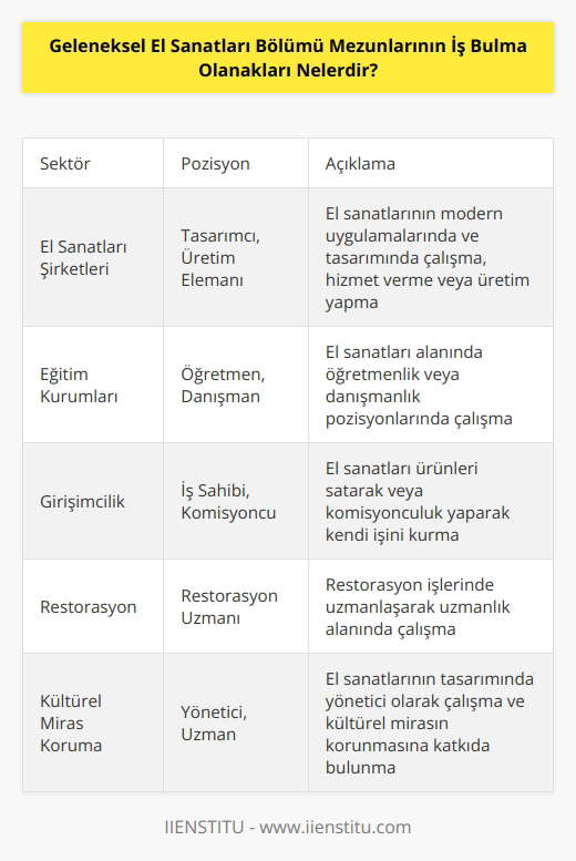 Geleneksel El ı bölümü mezunları, çeşitli sektörlerde çalışma olanaklarına sahiptir. Mezunlar, el ının modern uygulamalarında ve tasarımında çalışabilecekleri, el ı ile ilgili şirketlerde, hizmet vermek veya üretim yapmak için çalışabilecekleri, öğretmenlik veya danışmanlık pozisyonlarında çalışabilecekleri, el işi ürünleri satarak veya komisyonculuk yaparak kendi işlerini kurabilecekleri, restorasyon işlerinde uzmanlaşarak uzmanlık alanlarında çalışabilecekleri, el ının tasarımında yönetici olarak çalışabilecekleri ve kültürel mirasın korunmasına katkıda bulunabilecekleri gibi seçenekler sunmaktadır.