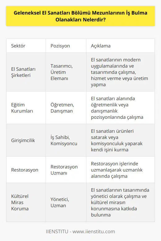 Geleneksel El ı bölümü mezunları, çeşitli sektörlerde çalışma olanaklarına sahiptir. Mezunlar, el ının modern uygulamalarında ve tasarımında çalışabilecekleri, el ı ile ilgili şirketlerde, hizmet vermek veya üretim yapmak için çalışabilecekleri, öğretmenlik veya danışmanlık pozisyonlarında çalışabilecekleri, el işi ürünleri satarak veya komisyonculuk yaparak kendi işlerini kurabilecekleri, restorasyon işlerinde uzmanlaşarak uzmanlık alanlarında çalışabilecekleri, el ının tasarımında yönetici olarak çalışabilecekleri ve kültürel mirasın korunmasına katkıda bulunabilecekleri gibi seçenekler sunmaktadır.