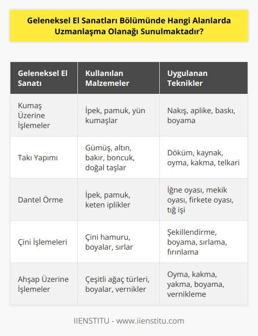 Geleneksel El Sanatları Bölümünde uzmanlaşma olanağı sunulan alanlar arasında; kumaş üzerinde işlemeler, takı yapımı, dantel örme, nakış, çini işlemeleri, ahşap üzerine işlemeler, çömlek yapımı, gümüş işlemeleri, sedef işlemeleri, kâğıt işlemeleri, çizim ve resim gibi alanlar yer almaktadır.
