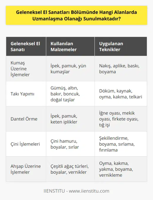 Geleneksel El Sanatları Bölümünde uzmanlaşma olanağı sunulan alanlar arasında; kumaş üzerinde işlemeler, takı yapımı, dantel örme, nakış, çini işlemeleri, ahşap üzerine işlemeler, çömlek yapımı, gümüş işlemeleri, sedef işlemeleri, kâğıt işlemeleri, çizim ve resim gibi alanlar yer almaktadır.