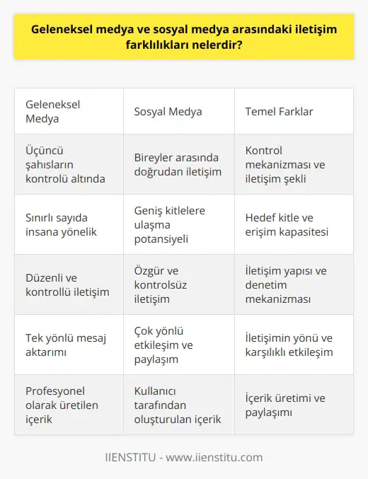 -Geleneksel medya genellikle üçüncü şahısların kontrolü altında olan, sınırlı sayıda insana yönelik, düzenli ve kontrollü bir iletişim yoludur. Diğer taraftan, sosyal medya bireyler arasındaki iletişimi basitleştirmek için kullanılan, daha özgür ve kontrolsüz bir iletişim yoludur. Geleneksel medya çoğu zaman tek yönlüdür ve mesajların tek taraflı olarak gönderilmesine izin verir. Sosyal medya iletişimi çok yönlüdür ve birden fazla kişi arasında etkileşimi kolaylaştırır. Geleneksel medya genellikle yayınlanan haberleri izleyicilere ulaştırırken, sosyal medya kullanıcılarının haberleri ve fikirleri paylaşmasına olanak verir.