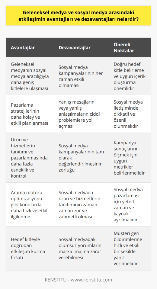 Avantajları:  1. Geleneksel medya, sosyal medya aracılığıyla daha geniş bir kitleye ulaşmak için kullanılabilir.  2. Sosyal medya, pazarlama stratejilerinin çok daha kolay ve etkili bir şekilde planlanmasına olanak sağlar.  3. Firmalar, sosyal medya aracılığıyla ürün ve hizmetlerini tanıtma ve pazarlama konusunda daha fazla esneklik ve kontrol sağlayabilirler. 4. Geleneksel medya ve sosyal medya aracılığıyla, firmalar daha hızlı ve etkili bir şekilde arama motoru optimizasyonu gibi çeşitli konularla ilgilenebilirler.  Dezavantajları:  1. Sosyal medya aracılığıyla gerçekleştirilen pazarlama kampanyaları, her zaman etkili olmayabilir.  2. Sosyal medyada yanlış mesajlar veya mesajların yanlış anlaşılmasına neden olan yanlış kullanım, firmalar için çok ciddi problemler oluşturabilir.  3. Sosyal medya aracılığıyla gerçekleştirilen pazarlama kampanyalarının tam olarak değerlendirilmesi çok zor olabilir.  4. Sosyal medyadaki ürün ve hizmetlerin tanıtımı ve pazarlanması, zaman zaman zor ve zahmetli olabilir.