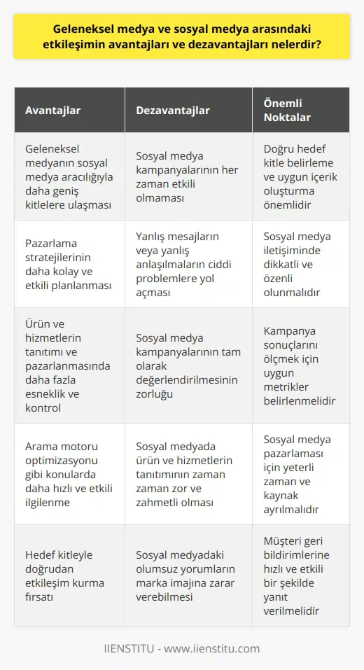 Avantajları: 1. Geleneksel medya, sosyal medya aracılığıyla daha geniş bir kitleye ulaşmak için kullanılabilir. 2. Sosyal medya, pazarlama stratejilerinin çok daha kolay ve etkili bir şekilde planlanmasına olanak sağlar. 3. Firmalar, sosyal medya aracılığıyla ürün ve hizmetlerini tanıtma ve pazarlama konusunda daha fazla esneklik ve kontrol sağlayabilirler. 4. Geleneksel medya ve sosyal medya aracılığıyla, firmalar daha hızlı ve etkili bir şekilde arama motoru optimizasyonu gibi çeşitli konularla ilgilenebilirler. Dezavantajları: 1. Sosyal medya aracılığıyla gerçekleştirilen pazarlama kampanyaları, her zaman etkili olmayabilir. 2. Sosyal medyada yanlış mesajlar veya mesajların yanlış anlaşılmasına neden olan yanlış kullanım, firmalar için çok ciddi problemler oluşturabilir. 3. Sosyal medya aracılığıyla gerçekleştirilen pazarlama kampanyalarının tam olarak değerlendirilmesi çok zor olabilir. 4. Sosyal medyadaki ürün ve hizmetlerin tanıtımı ve pazarlanması, zaman zaman zor ve zahmetli olabilir.