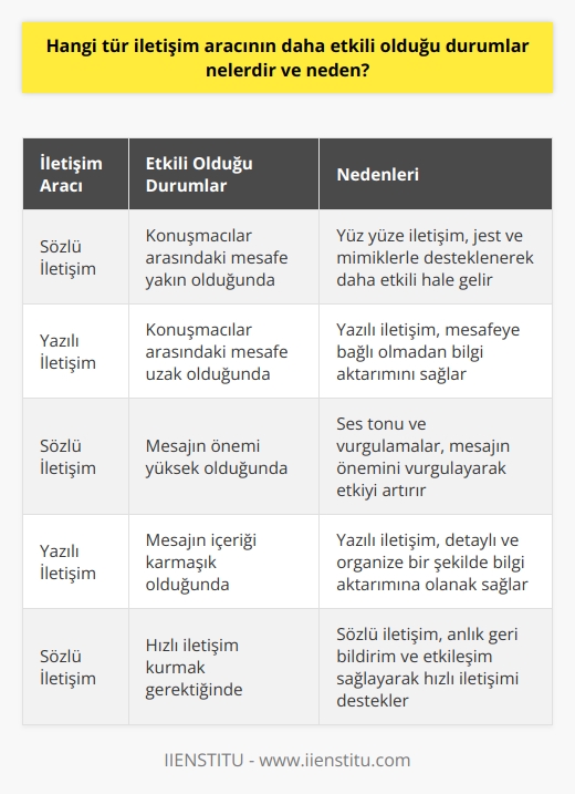 Hangi tür iletişim aracının daha etkili olduğu durumlar, konuşmacılar arasındaki mesafe, mesajın önemi ve iletişimin hızına bağlıdır.  Konuşmacılar arasındaki mesafeye göre, yakın mesafedeki iletişim için    daha etkilidir. Konuşmacılar arasındaki mesafe uzunsa,    daha önemli olur.  Mesajın önemi de iletişim aracının seçiminde önemli bir faktördür. Mesaj önemliyse, sözlü iletişimin daha etkili olması daha olasıdır. Ancak, mesajın içeriği karmaşık ise,  daha etkili olabilir.  İletişimin hızı da etkili iletişim aracının seçiminde önemlidir. Eğer hedef hızlı bir şekilde iletişim kurmak ise, sözlü iletişim daha etkilidir. Ancak, eğer hızın önemi yoksa,  daha etkilidir.