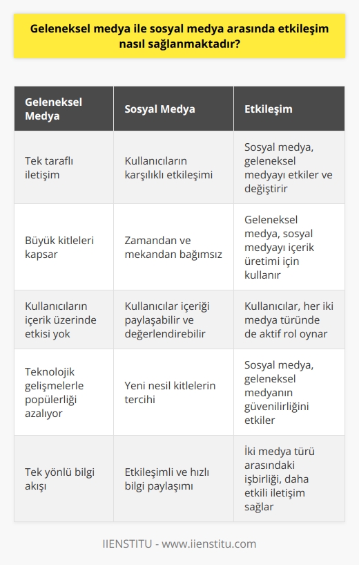 Etkileşimli İlişkiler: Geleneksel Medya ve Sosyal Medya  Günümüzde geleneksel medya ile sosyal medya arasındaki soğuk savaş oldukça belirgindir. Geleneksel medya, büyük kitleleri kapsayan, tek taraflı bir medya şekli olup, içerik tüketimi üzerinde kullanıcıların etkisi bulunmamaktadır. Öte yandan sosyal medya, kullanıcıların zamandan ve mekandan bağımsız olarak etkileşimde bulundukları sanal ortamlardır. Bu etkileşim, sosyal medya araçlarının hedef kitle ile karşılıklı olarak sağlanmaktadır.  Geleneksel Medya ve Sosyal Medya Teknolojileri  Geleneksel medya ve sosyal medyanın    açısından farkları bulunmaktadır. Geleneksel medyada iletişim genellikle tek yönlü olup, kullanıcının içerik üzerinde etkisi bulunmamaktadır. Sosyal medya araçları ise, kullanıcıların karşılıklı etkileşimde bulunabilecekleri ve içeriği paylaşabilecekleri ortamlar sağlamaktadır. Bu sayede kullanıcılar,   nda bilgiye daha hızlı ve kolay bir şekilde ulaşabilmektedir.  Yeni Nesil Kitleler ve Geleneksel Medyanın Popülerliğinin Azalması  Y kuşağı, geleneksel medyanın tekel gücünü yaşarken,    ile birlikte bu gücün kaybolması kaçınılmaz olmaktadır. Gelişen teknolojiler ve yeni sosyal ağlar sayesinde kullanıcılar, dsmart ve lig tv gibi farklı kanallarda bulunan çok fazla seçenek arasından kendilerine en uygun olanını seçebilmektedirler. Bu durum, kitlelerin hızla sosyal medya alanına yönelmelerine neden olmaktadır.  Etkileşimin Gücü ve     Sosyal medya, kullanıcıların etkileşimde bulundukları faaliyetler üzerinden yönlendirebileceği ve değerlendirebileceği güçlü bir mecra olarak dikkat çekmektedir. Örneğin, ABD ve İngiltere gibi ülkelerde yapılan seçimlerde  büyük önem taşımaktadır.    Mark Zuckerbergin veri sızıntısı iddiaları ve bu iddiaların ABD senatosunda değerlendirilmesi, sosyal medyanın etkisinin ne denli büyük olduğunu göstermektedir.  Sonuç olarak, geleneksel medya ile sosyal medya arasında etkileşim sağlanması, kullanıcılara daha fazla etkileşim imkanı sunarak ve iletişimin hızını artırmaktadır. Geleneksel medyanın bu alanda pozisyonunu güçlendirmesi,   sosyal medya platformlarısosyal medya platformlarısosyal medya platformlarısosyal medya platformlarısosyal medya platformlarısosyal medya platformları ile işbirliği yaparak ve kullanıcılarının etkileşimine değer vererek mümkün olacaktır.