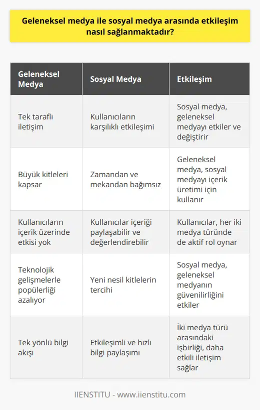 Etkileşimli İlişkiler: Geleneksel Medya ve Sosyal Medya Günümüzde geleneksel medya ile sosyal medya arasındaki soğuk savaş oldukça belirgindir. Geleneksel medya, büyük kitleleri kapsayan, tek taraflı bir medya şekli olup, içerik tüketimi üzerinde kullanıcıların etkisi bulunmamaktadır. Öte yandan sosyal medya, kullanıcıların zamandan ve mekandan bağımsız olarak etkileşimde bulundukları sanal ortamlardır. Bu etkileşim, sosyal medya araçlarının hedef kitle ile karşılıklı olarak sağlanmaktadır. Geleneksel Medya ve Sosyal Medya Teknolojileri Geleneksel medya ve sosyal medyanın açısından farkları bulunmaktadır. Geleneksel medyada iletişim genellikle tek yönlü olup, kullanıcının içerik üzerinde etkisi bulunmamaktadır. Sosyal medya araçları ise, kullanıcıların karşılıklı etkileşimde bulunabilecekleri ve içeriği paylaşabilecekleri ortamlar sağlamaktadır. Bu sayede kullanıcılar, nda bilgiye daha hızlı ve kolay bir şekilde ulaşabilmektedir. Yeni Nesil Kitleler ve Geleneksel Medyanın Popülerliğinin Azalması Y kuşağı, geleneksel medyanın tekel gücünü yaşarken, ile birlikte bu gücün kaybolması kaçınılmaz olmaktadır. Gelişen teknolojiler ve yeni sosyal ağlar sayesinde kullanıcılar, dsmart ve lig tv gibi farklı kanallarda bulunan çok fazla seçenek arasından kendilerine en uygun olanını seçebilmektedirler. Bu durum, kitlelerin hızla sosyal medya alanına yönelmelerine neden olmaktadır. Etkileşimin Gücü ve Sosyal medya, kullanıcıların etkileşimde bulundukları faaliyetler üzerinden yönlendirebileceği ve değerlendirebileceği güçlü bir mecra olarak dikkat çekmektedir. Örneğin, ABD ve İngiltere gibi ülkelerde yapılan seçimlerde büyük önem taşımaktadır. Mark Zuckerbergin veri sızıntısı iddiaları ve bu iddiaların ABD senatosunda değerlendirilmesi, sosyal medyanın etkisinin ne denli büyük olduğunu göstermektedir. Sonuç olarak, geleneksel medya ile sosyal medya arasında etkileşim sağlanması, kullanıcılara daha fazla etkileşim imkanı sunarak ve iletişimin hızını artırmaktadır. Geleneksel medyanın bu alanda pozisyonunu güçlendirmesi, sosyal medya platformlarısosyal medya platformlarısosyal medya platformlarısosyal medya platformlarısosyal medya platformlarısosyal medya platformları ile işbirliği yaparak ve kullanıcılarının etkileşimine değer vererek mümkün olacaktır.