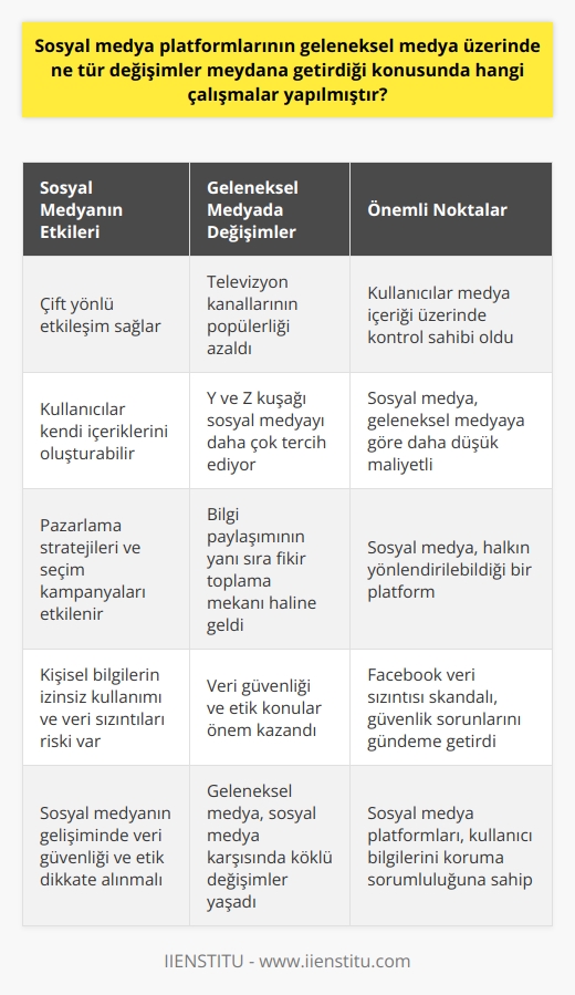 nın geleneksel medya üzerinde getirdiği değişimler konusu, birçok araştırmacı ve akademisyen tarafından sıkça incelenmiştir. Geleneksel medya organlarının tek taraflı ve etkileşimsiz doğasına karşın,   sosyal medya platformlarısosyal medya platformlarısosyal medya platformlarısosyal medya platformlarısosyal medya platformlarısosyal medya platformları çift yönlü bir etkileşim sağlar. Bu sayede kullanıcılara medya içeriği üzerinde kontrol imkanı tanır ve kendi içeriklerini oluşturmalarına olanak sağlar. Bu durum, geleneksel medyanın daha yüksek maliyetli olması ve içerik üreticisinden tüketicisine tek yönlü bir ilişki sunması sebebiyle, sosyal medyanın giderek daha popüler hale gelmesine sebep olmuştur.  Bu değişimlerin en önemli örneği, geleneksel televizyon kanallarının sosyal medya platformlarısosyal medya platformlarısosyal medya platformlarısosyal medya platformlarısosyal medya platformlarısosyal medya platformlarısosyal medya platformlarısosyal medya platformlarısosyal medya platformları karşısında hızla popülerliğini yitirmesi olmuştur. Özellikle Y ve Z   ı, sosyal medya araçları ile çok daha fazla seçenek ve özelleştirilebilir içeriklere erişim sağlayabilmektedir.   Ayrıca, sosyal medyada yapılan etkinlikler ve faaliyetler, pazarlama stratejileri ve hatta seçim kampanyaları üzerinde büyük etkiye sahiptir. Bu da, sosyal medyanın yalnızca bir bilgi paylaşım platformu olmaktan öte, halkın yönlendirilebildiği ve bir fikir etrafında toplanabildiği bir mekan olduğunu kanıtlar niteliktedir.  Ancak bu değişimlerin yanı sıra, sosyal medyanın gelişmesi ve yaygınlaşması, kişisel bilgilerin izinsiz kullanılması ve veri sızıntıları gibi ciddi güvenlik sorunlarına da yol açmıştır. Özellikle Facebookun veri sızıntısı skandalı, sosyal medya platformlarısosyal medya platformlarısosyal medya platformlarısosyal medya platformlarısosyal medya platformlarısosyal medya platformlarısosyal medya platformlarısosyal medya platformlarısosyal medya platformlarının bilgi ve veri güvenliğine ne kadar önem vermesi gerektiğini bir kez daha gözler önüne sermiştir.  Sonuç olarak, sosyal medya platformlarısosyal medya platformlarısosyal medya platformlarısosyal medya platformlarısosyal medya platformlarısosyal medya platformlarısosyal medya platformlarısosyal medya platformlarısosyal medya platformları, geleneksel medya üzerinde önemli ve köklü değişimlere neden olmuştur. Ancak bu platformların kullanıcılarının özel bilgilerini güvende tutma sorumluluğu da vardır. Bu nedenle, sosyal medyanın gelişiminde veri güvenliği ve etik konulara dikkat edilmesi gereklidir.