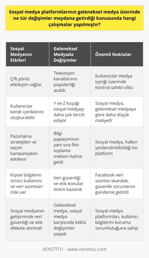 nın geleneksel medya üzerinde getirdiği değişimler konusu, birçok araştırmacı ve akademisyen tarafından sıkça incelenmiştir. Geleneksel medya organlarının tek taraflı ve etkileşimsiz doğasına karşın, sosyal medya platformlarısosyal medya platformlarısosyal medya platformlarısosyal medya platformlarısosyal medya platformlarısosyal medya platformları çift yönlü bir etkileşim sağlar. Bu sayede kullanıcılara medya içeriği üzerinde kontrol imkanı tanır ve kendi içeriklerini oluşturmalarına olanak sağlar. Bu durum, geleneksel medyanın daha yüksek maliyetli olması ve içerik üreticisinden tüketicisine tek yönlü bir ilişki sunması sebebiyle, sosyal medyanın giderek daha popüler hale gelmesine sebep olmuştur. Bu değişimlerin en önemli örneği, geleneksel televizyon kanallarının sosyal medya platformlarısosyal medya platformlarısosyal medya platformlarısosyal medya platformlarısosyal medya platformlarısosyal medya platformlarısosyal medya platformlarısosyal medya platformlarısosyal medya platformları karşısında hızla popülerliğini yitirmesi olmuştur. Özellikle Y ve Z ı, sosyal medya araçları ile çok daha fazla seçenek ve özelleştirilebilir içeriklere erişim sağlayabilmektedir. Ayrıca, sosyal medyada yapılan etkinlikler ve faaliyetler, pazarlama stratejileri ve hatta seçim kampanyaları üzerinde büyük etkiye sahiptir. Bu da, sosyal medyanın yalnızca bir bilgi paylaşım platformu olmaktan öte, halkın yönlendirilebildiği ve bir fikir etrafında toplanabildiği bir mekan olduğunu kanıtlar niteliktedir. Ancak bu değişimlerin yanı sıra, sosyal medyanın gelişmesi ve yaygınlaşması, kişisel bilgilerin izinsiz kullanılması ve veri sızıntıları gibi ciddi güvenlik sorunlarına da yol açmıştır. Özellikle Facebookun veri sızıntısı skandalı, sosyal medya platformlarısosyal medya platformlarısosyal medya platformlarısosyal medya platformlarısosyal medya platformlarısosyal medya platformlarısosyal medya platformlarısosyal medya platformlarısosyal medya platformlarının bilgi ve veri güvenliğine ne kadar önem vermesi gerektiğini bir kez daha gözler önüne sermiştir. Sonuç olarak, sosyal medya platformlarısosyal medya platformlarısosyal medya platformlarısosyal medya platformlarısosyal medya platformlarısosyal medya platformlarısosyal medya platformlarısosyal medya platformlarısosyal medya platformları, geleneksel medya üzerinde önemli ve köklü değişimlere neden olmuştur. Ancak bu platformların kullanıcılarının özel bilgilerini güvende tutma sorumluluğu da vardır. Bu nedenle, sosyal medyanın gelişiminde veri güvenliği ve etik konulara dikkat edilmesi gereklidir.