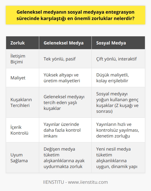 Geleneksel Medyanın Sosyal Medyaya Entegrasyon Sürecinde Karşılaştığı Zorluklar  Geleneksel medyanın sosyal medyaya entegrasyon sürecinde yaşadığı belirgin zorluklardan biri, tek yönlü iletişim biçiminin dijital dünyanın çift yönlü, interaktif iletişim biçimine sığdırılamamasıdır. Geleneksel medyanın konvansiyonel yapısı, kullanıcıların içerikler hakkında yorumlar yapmalarına veya değişiklikler yapmalarına izin vermezken, sosyal medya tam tersine, kullanıcıların fikirlerini ve yorumlarını beyan etmelerine olanak sağlar. Bu durum, geleneksel medyanın sosyal medyaya entegrasyon sürecinde karşılaştığı önemli bir zorluktur.  Ayrıca, geleneksel medya, genellikle yüksek maliyetli altyapı ve üretim süreçleri gerektirirken, sosyal medya pratik bir biçimde daha az maliyetli olup, ucuz ve daha kolay erişilebilir bir platform sunmaktadır. Bu durum da, geleneksel medyanın sosyal medyaya entegrasyonunda başka bir kritik zorluktur.  Bunun yanı sıra, farklı kuşakların medya tüketim alışkanlıkları da geleneksel medyanın sosyal medyaya entegrasyon sürecini güçleştirmektedir. Z kuşağı ve sonrasındakiler, sosyal medya ve dijital platformları daha yoğun bir şekilde kullanırken, geleneksel medya bu değişime ayak uydurmakta zorlanmaktadır.  Son olarak, geleneksel medyanın en zorlandığı konulardan biri de sosyal medya üzerindeki yayınların kontrol edilememesi ve denetlenebilirliğinin yetersiz olmasıdır. Bilginin hızla ve kontrolsüz bir şekilde yayılma hızı ve potansiyeli, hem medya organlarının hem de hükümetlerin kontrol mekanizmalarını aşmakta ve çağımızın en büyük zorluklarından biri haline gelmektedir. Bu durum, geleneksel medyanın sosyal medyanın özgür ve kontrolsüz doğasına uyum sağlaması konusunda bir engel teşkil etmektedir.