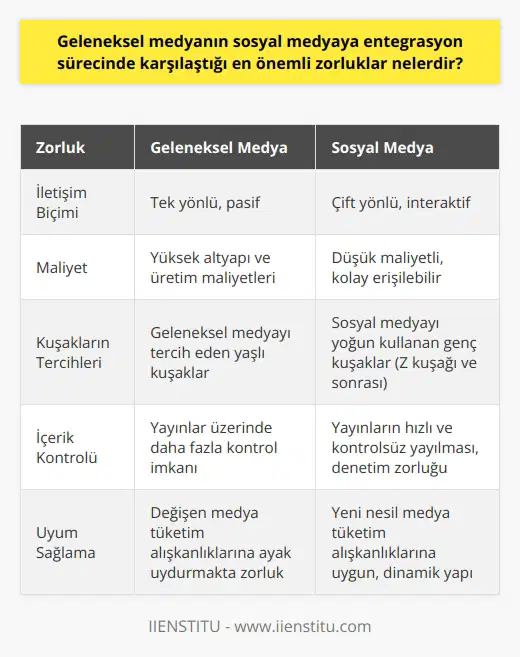 Geleneksel Medyanın Sosyal Medyaya Entegrasyon Sürecinde Karşılaştığı Zorluklar Geleneksel medyanın sosyal medyaya entegrasyon sürecinde yaşadığı belirgin zorluklardan biri, tek yönlü iletişim biçiminin dijital dünyanın çift yönlü, interaktif iletişim biçimine sığdırılamamasıdır. Geleneksel medyanın konvansiyonel yapısı, kullanıcıların içerikler hakkında yorumlar yapmalarına veya değişiklikler yapmalarına izin vermezken, sosyal medya tam tersine, kullanıcıların fikirlerini ve yorumlarını beyan etmelerine olanak sağlar. Bu durum, geleneksel medyanın sosyal medyaya entegrasyon sürecinde karşılaştığı önemli bir zorluktur. Ayrıca, geleneksel medya, genellikle yüksek maliyetli altyapı ve üretim süreçleri gerektirirken, sosyal medya pratik bir biçimde daha az maliyetli olup, ucuz ve daha kolay erişilebilir bir platform sunmaktadır. Bu durum da, geleneksel medyanın sosyal medyaya entegrasyonunda başka bir kritik zorluktur. Bunun yanı sıra, farklı kuşakların medya tüketim alışkanlıkları da geleneksel medyanın sosyal medyaya entegrasyon sürecini güçleştirmektedir. Z kuşağı ve sonrasındakiler, sosyal medya ve dijital platformları daha yoğun bir şekilde kullanırken, geleneksel medya bu değişime ayak uydurmakta zorlanmaktadır. Son olarak, geleneksel medyanın en zorlandığı konulardan biri de sosyal medya üzerindeki yayınların kontrol edilememesi ve denetlenebilirliğinin yetersiz olmasıdır. Bilginin hızla ve kontrolsüz bir şekilde yayılma hızı ve potansiyeli, hem medya organlarının hem de hükümetlerin kontrol mekanizmalarını aşmakta ve çağımızın en büyük zorluklarından biri haline gelmektedir. Bu durum, geleneksel medyanın sosyal medyanın özgür ve kontrolsüz doğasına uyum sağlaması konusunda bir engel teşkil etmektedir.