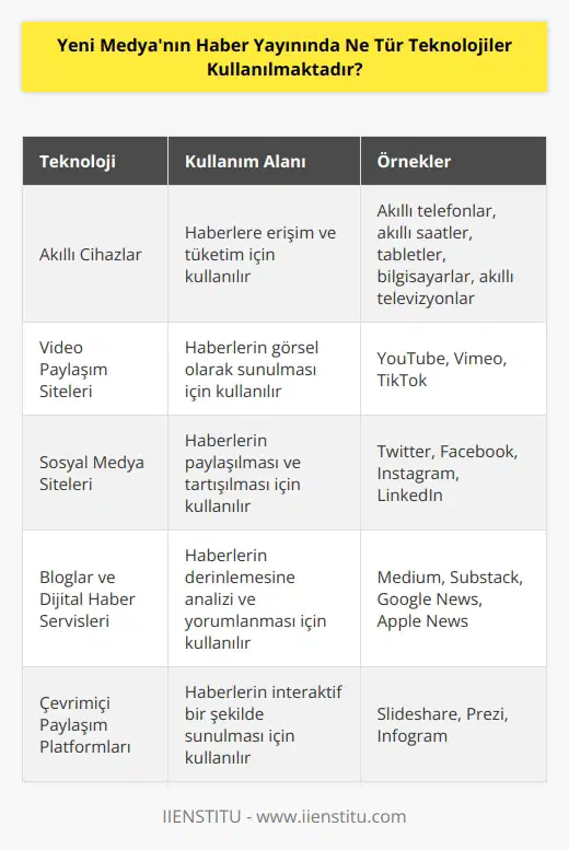 Yeni medya haber yayınında, akıllı telefonlar, akıllı saatler, tabletler, bilgisayar ve akıllı televizyonlar gibi cihazlar kullanılmaktadır. Ayrıca, haberlerin sunulmasında video paylaşım siteleri, sosyal medya siteleri, bloglar ve dijital haber servisleri de kullanılmaktadır. Yeni medya aynı zamanda, çevrimiçi paylaşım platformları ve çevrimiçi haber kaynaklarını da kullanır.