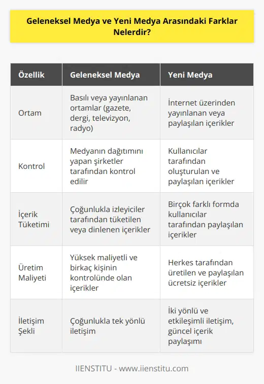 Geleneksel medya, basılı veya çoğunlukla, yayınlanan bir ortamda, yayınlanan gazete, dergi, televizyon, radyo gibi ortamlardır. Yeni medya, internet üzerinden yayınlanan veya paylaşılan içeriklerdir. Geleneksel medya, çoğunlukla kontrollü bir ortamda çalışır ve medyanın dağıtımını yapan şirketler tarafından kontrol edilir. Yeni medya ise, kullanıcılar tarafından oluşturulan ve paylaşılan içeriklerden oluşur. Geleneksel medya, çoğunlukla izleyiciler tarafından tüketilen veya dinlenen içeriklerden oluşur. Yeni medya ise, birçok farklı formda kullanıcılar tarafından paylaşılan içeriklerden oluşur. Geleneksel medya, çoğunlukla birkaç kişinin kontrolünde olan ve üretim için yüksek maliyetleri olan içeriklerdir. Yeni medya ise, herkes tarafından üretilen ve paylaşılan ücretsiz içeriklerdir. Geleneksel medya, çoğunlukla tek yönlü bir iletişimdir. Yeni medya ise, iki yönlü bir iletişimdir. Kullanıcılar daha etkileşimli ve güncel içerikler paylaşabilirler.