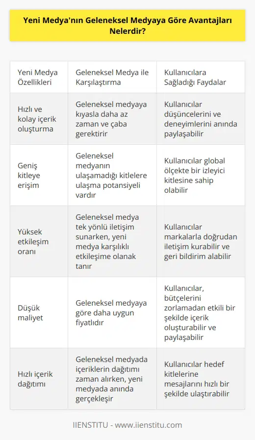 1. İçeriklerin çabuk ve kolay olarak oluşturulması: Yeni medya, geleneksel medyadan çok daha kolay bir şekilde oluşturulabilir ve kullanıcılar içeriklerini çabuk bir şekilde paylaşabilir. 2. Çok daha geniş bir kitleye ulaşım sağlar: Yeni medya, geleneksel medyaya göre daha geniş bir kitleye ulaşım sağlar ve kullanıcılar, mesajlarını anında tüm dünyaya gönderebilir. 3. Yüksek derecede etkileşimlidir: Yeni medya, kullanıcılara geri bildirim verme ve etkileşim olanağı sunar, böylece kullanıcılar, markalarla doğrudan iletişim kurabilir. 4. Maliyetin düşük olması: Yeni medya, geleneksel medyaya göre çok daha ucuz olması nedeniyle kullanıcılar için daha uygun bir seçenektir. 5. İçeriklerin daha hızlı dağıtılması: Yeni medya, kullanıcıların mesajlarını anında diğerleriyle paylaşmalarını sağlar ve kullanıcıların mesajlarını daha hızlı bir şekilde hedef kitleye ulaştırır.
