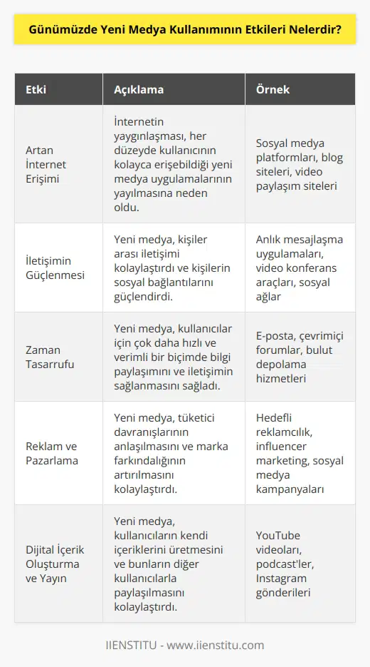 1. Artan İnternet Erişimi: İnternetin yaygınlaşması, her düzeyde kullanıcının kolayca erişebildiği yeni medya uygulamalarının yayılmasına neden oldu. 2. İletişimin Güçlenmesi: Yeni medya, kişiler arası iletişimi kolaylaştırdı ve kişilerin lerini güçlendirdi. 3. Zaman Tasarrufu: Yeni medya, kullanıcılar için çok daha hızlı ve verimli bir biçimde bilgi paylaşımını ve iletişimin sağlanmasını sağladı. 4. Reklam ve Pazarlama: Yeni medya, tüketici davranışlarının anlaşılmasını ve marka farkındalığının artırılmasını kolaylaştırdı. 5. Dijital İçerik Oluşturma ve Yayın: Yeni medya, kullanıcıların üretmesini ve bunların diğer kullanıcılarla paylaşılmasını kolaylaştırdı. 6. Sosyal Paylaşım: Yeni medya, insanların arkadaşlarıyla iletişim kurmalarını ve kendi oluşturdukları içerikleri paylaşmalarını sağladı.