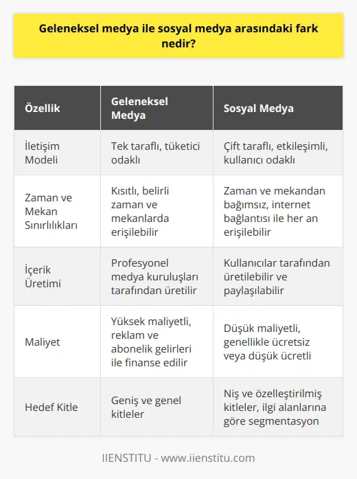 Geleneksel Medya ile Sosyal Medya Arasındaki Fark  Geleneksel medya ve sosyal medya, günümüzde insanların haber ve bilgi alışverişinde kullandıkları   dır. Her ne kadar her ikisi de insanlara bilgi iletme amacı güdüyor olsa da, aralarındaki fark ve işleyiş tarzları önemli ölçüde farklılık göstermektedir.  Geleneksel Medyanın Özellikleri ve Sınırlılıkları  Geleneksel medya, televizyon, radyo, gazete ve dergiler gibi görsel ve işitsel kanallardan olup, tek taraflı iletişim sağlar. Bu iletişim modelinde bireyler sadece tüketici konumunda olup, medyanın ürettiği eğlence ve haber içeriklerine herhangi bir etki sağlayamaz ve yorum yapamaz. Ayrıca, geleneksel medya zaman ve mekan anlamında kısıtlıdır, kişilerin özgürce içerik ulaşımı mümkün olmamakta ve oldukça pahalıdır.  Geleneksel medya ile kıyaslandığında, sosyal medya internet sayesinde dünya genelinde yaygınlaşarak daha fazla kullanıcıya ulaşmıştır. Sosyal medyanın popülerliği, geleneksel medyanın talebine önemli ölçüde darbe vurmuştur.     ve Özgürlüğü  Yeni medya olarak adlandırılan sosyal medya ise, internet ve güçlendirilen iletişim teknolojileri sayesinde zaman ve mekan anlamında bağımsızdır. Bireyler sadece tüketici değil, aynı zamanda içerik üretici de olabilmektedir. Bu, interaktif iletişim ve etkileşim ortamı sağlamaktadır.  Sosyal medya kullanıcıları istedikleri an ve yerde haberlere, gezi yazılarını ve köşe yazılarına erişebilmekte, bu durum geleneksel medyanın sunduğu 24 saatlik haber erişim sürecinden çok daha hızlıdır. İnternet gazeteciliğinde ise zaman ve mekan fark etmeksizin sadece internet bağlantısı ile haber alma özgürlüğü sağlanmaktadır. Ayrıca bu tür yayıncılık genelde geleneksel medyadan daha düşük maliyetli olduğu için kullanıcılar tarafından daha çok tercih edilmektedir.  Sonuç olarak, geleneksel medya ve sosyal medya arasındaki temel farklar; iletişim modelinin tek taraflı veya çift taraflı olmasından, zaman ve mekan sınırlılıklarından ve erişilebilirliği ile maliyetinden kaynaklanmaktadır. Günümüzde hızla gelişen iletişim teknolojileri sayesinde, insanlar giderek daha fazla   nı tercih etmekte, bu da geleneksel medyanın etkisini ve önemini azaltmaktadır.