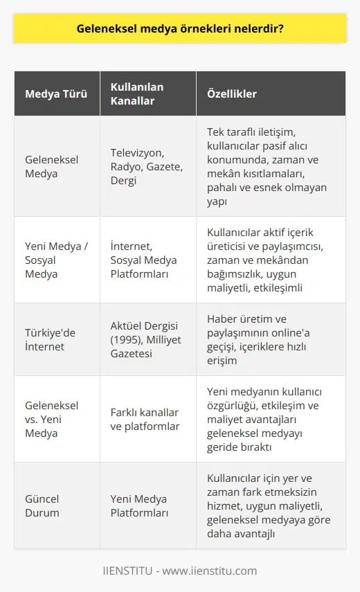 Geleneksel medya alanında kullanılan kanallar genellikle televizyon, radyo, gazete ve dergilerdir. Bu kanallar, genellikle yazılı ve görsel basını bir araya getirir ve halka bilgi verme amacı güder. Ancak, geleneksel medyanın en belirgin özelliklerinden biri, iletişim ağının tek taraflı oluşudur. Kullanıcılar, medyanın ürettiği eğlence veya haberleri değiştirmeden ve yorum yapmadan kabul eder.  Geleneksel medyanın zaman ve mekan anlamında tüketicilere özgürlük vermeyişi, bu medya formunu pahalı ve esnek olmayan bir yapıya dönüştürmüştür. Ancak, internetin giderek yaygınlaşması ve sonrasında sosyal medyanın ortaya çıkmasıyla birlikte geleneksel medya, yavaş yavaş tercih edilmez hale gelmiştir. Yeni medya veya sosyal medya, kullanıcıların zaman ve mekanda bağımsız olmasını ve ayrıca tüketiciden üretici konumuna geçmesini sağlar. Bu durum, toplumun aktif birer haber üreticisi ve paylaşıcısı olmasına imkan sağlamıştır.  1993 yılında Türkiyede internetin yaygınlaşmasıyla birlikte yeni medya anlamında bir değişim başladı. 1995te, Aktüel Dergisinin içeriğini ilk kez internete taşıması ve sonrasında Milliyet Gazetesinin içeriklerini tamamen internete açması, bu değişimin önemli adımlarından oldu. Bu gelişmeler, Türkiyede haber üretim ve paylaşımının tam anlamıyla onlineya geçişini sağlamıştır.  Günümüzde, yeni medya kullanıcılarına istedikleri yer ve zamanda haberlere, köşe yazılarına ve benzeri içeriklere saniyeler içinde ulaşma olanağı sunar. Bu özgürlük, geleneksel medyanın geride kalmasında büyük bir etki oluşturmuştur. Ayrıca,   , zaman ve mekan fark etmeksizin kullanıcıların hizmetinde olmakla kalmaz, aynı zamanda kullandığı tüm bu kitle iletişim araçlarından daha uygun maliyetli bir seçenek sunar.