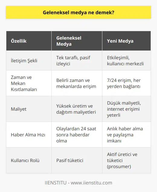 Geleneksel Medya ve Onun Tanımı Geleneksel medya, televizyon, radyo, gazete ve dergiler gibi yazılı ve görsel basın araçlarını bünyesinde barındıran bir kanallar bütünüdür. Bu kanallar, görsel ve işitsel alanda bilgi ileten ve tek taraflı iletişim sağlayan bir yapıya sahiptir. Geleneksel medya bireyleri sadece tüketici olarak görür ve bu durum, iletişimin tek taraflı olmasına yol açar. Bu kısıtlı iletişim ağı, bireylere ne zaman ne de mekan anlamında özgürlük sağlar ve bir maliyeti vardır. Yeni Medyanın Ortaya Çıkışı Yeni medyanın ortaya çıkışı, geleneksel medyanın bu kısıtlandırıcı özelliklerine bir alternatif sunar. İnternetin yaygınlaşması ve sosyal medyanın gelişmesiyle, kişiler artık geleneksel medya araçlarına olan bağımlılığını kırmıştır. Sosyal medya, geleneksel medya ile hem zaman hem de mekan kısıtlamalarını yıkarak, bireylerin hem tüketici hem de üretici olabildiği yeni bir iletişim ağı oluşturmuştur. Teknoloji ve Yeni Medya Bilgisayar ve mobil teknolojideki ilerlemeler, internet bağlantısının güçlendirilmesi ve yeni medyanın çoklu medya özelliklerinin geliştirilmesi, bireylerin geleneksel medyadan farklı olarak zaman ve mekan anlamında bağımsız olmalarını sağlamıştır. Bu durum, bilgi alma ve yayma sürecini demokratikleştirmiştir. Geleneksel Medya ve Yeni Medya Arasındaki Farklar Geleneksel medya, haberleri sadece olaylar üzerinden 24 saat geçtikten sonra ulaştırabilirken, yeni medya kullanıcılarına olaylar olduğunda anında ulaşma imkanı sunar. Geleneksel medya maliyet ve zaman açısından pahalı olabilirken, yeni medyada ise haber alma özgürlüğü sadece bir internet bağlantısı gerektirir. Sonuç olarak, geleneksel medya, tek taraflı bir iletişim ağı sağlarken, yeni medya, bireylerin hem tüketici hem de üretici olabildiği çok yönlü bir iletişim ağı oluşturmuştur. Teknoloji ve sosyal medyanın gelişmesi, geleneksel medyanın bu sınırlamalarını ortadan kaldırmış ve yeni bir iletişim modeli oluşturmuştur. Bu, yeni medyanın, günümüzde geleneksel medyaya göre daha yaygın kullanılmasının ana sebeplerinden biridir.