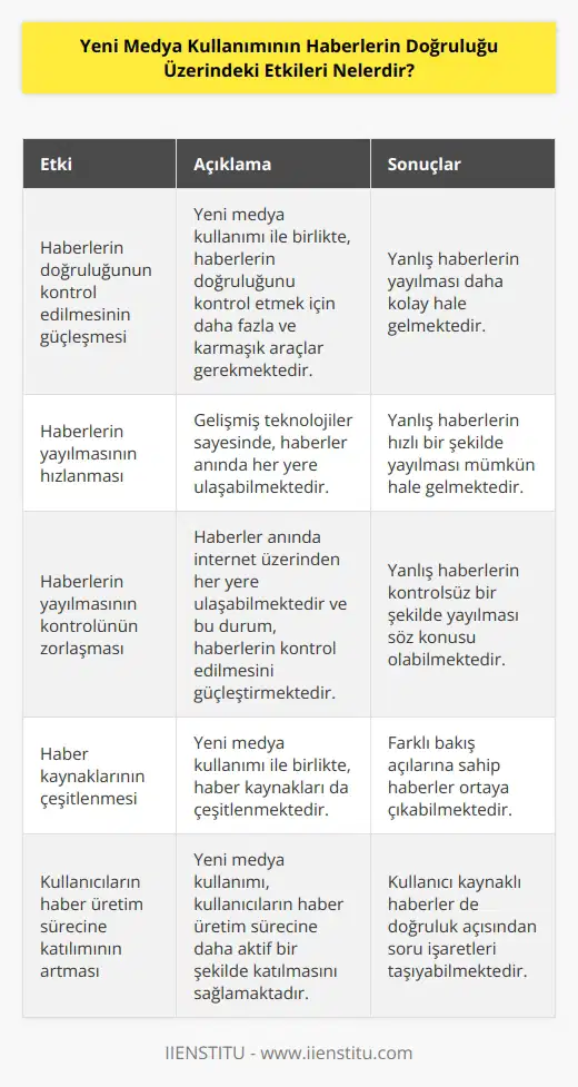 1. Haberlerin doğruluğu kontrol edilmesi güçleşmiştir: Yeni medya kullanımının haberlerin doğruluğu üzerindeki etkilerinden biri, haberlerin doğruluğunu kontrol etmek için gerekli araçların çoğalmasıdır. Günümüzde, haberlerin doğruluğunu kontrol etmek için kullanılan araçlar giderek daha fazla ve karmaşık hale gelmektedir. 2. Haberlerin yayılmasının hızlanması: Yeni medya kullanımının haberlerin doğruluğu üzerindeki etkilerinden biri, haberlerin yayılmasının hızlanmasıdır. Gelişmiş teknolojiler sayesinde, haberler anında her yerde duyulabilmektedir. 3. Haberlerin yayılmasının kontrolünün zorlaşması: Yeni medya kullanımının haberlerin doğruluğu üzerindeki etkilerinden biri, haberlerin yayılmasının kontrolünün giderek zorlaşmasıdır. Haberler anında internet üzerinden her yere ulaşabilmektedir ve bu durum, haberlerin kontrol edilmesini güçleştirmektedir.