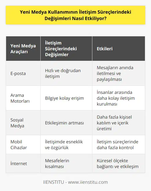 Yeni medya kullanımı, iletişim süreçlerinde büyük değişimler yaratmıştır. Biçimsel iletişim araçları, özellikle internet ve mobil cihazların yaygınlaşmasıyla kolay, hızlı ve etkili bir şekilde iletişim kurulmasını sağlamıştır. Örneğin, e-posta, arama motorları ve sosyal medya aracılığıyla insanlar arasındaki mesafenin kısaltılmasına, iletişim süreçlerinin daha hızlı ve doğrudan bir şekilde gerçekleşmesine, mesajların anında iletilmesine ve paylaşılmasına ve insanlar arasında daha kolay iletişim kurulmasına olanak sağlanmıştır. Yeni medya kullanımının iletişim süreçlerini etkileyen diğer bir önemli değişiklik, bireylerin kendi iletişim araçlarını kullanarak kontrolü elde etmeyi mümkün kılmasıdır. Ayrıca, yeni medya kullanımı iletişim süreçlerinde daha fazla kişisel katılım, içerik üretiminin ve katılımın artması, etkileşimin artması ve daha fazla özgürlük ve kolaylık sağlanması gibi diğer değişiklikler de gözlemlenmektedir.