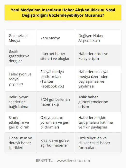 Evet, yeni medya insanların haber alışkanlıklarını değiştirmiş ve haberleri daha hızlı ve kolay bir şekilde sunuyor. Artık insanlar sadece basılı medyanın aksine, internet, cep telefonları ve dijital platformlardan haberleri okuyabiliyor. Aynı zamanda, insanlar haberleri sosyal medyadan veya arkadaşlarından paylaşılan bağlantılar ve video klipler aracılığıyla da izleyebiliyor. Bu, insanların haber alışkanlıklarının önemli ölçüde değiştiğini gösteriyor.