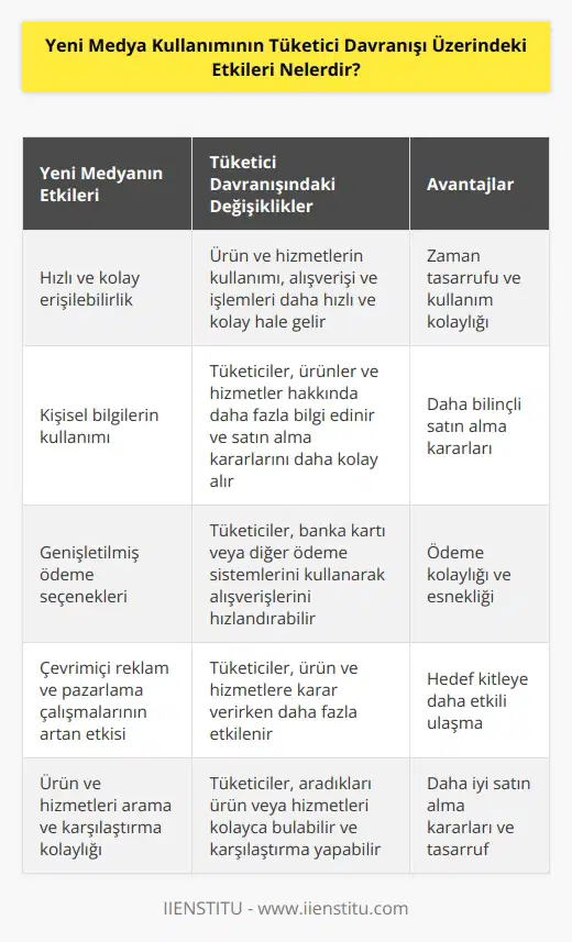 1. Yeni medya, tüketicilere daha hızlı ve daha kolay erişilebilirlik sağlar. Tüketiciler, ürünün ve hizmetlerin kullanımını, alışverişi ve işlemlerini daha kolay ve daha hızlı gerçekleştirebilir. 2. Yeni medya, tüketici davranışlarını etkilemek için kişisel bilgileri kullanır. Tüketiciler, ürünleri ve hizmetleri hakkında daha fazla bilgi edinir ve satın alma kararlarını daha kolay ve hızlı alabilir. 3. Yeni medya, tüketicilerin ödeme seçeneklerini genişletir. Tüketiciler, banka kartı veya diğer ödeme sistemleri gibi farklı ödeme seçeneklerini kullanarak alışverişlerini hızlandırabilir. 4. Yeni medya, çevrimiçi reklam ve pazarlama çalışmalarının etkisini artırır. Bu, tüketicilerin ürün ve hizmetlere karar vermede daha çok etkilenmesine neden olur. 5. Yeni medya, tüketicilerin ürün ve hizmetleri arama ve karşılaştırma süreçlerini kolaylaştırır. Tüketiciler, aradıkları ürün veya hizmetleri kolayca bulabilir ve karşılaştırılmalarına izin verir.