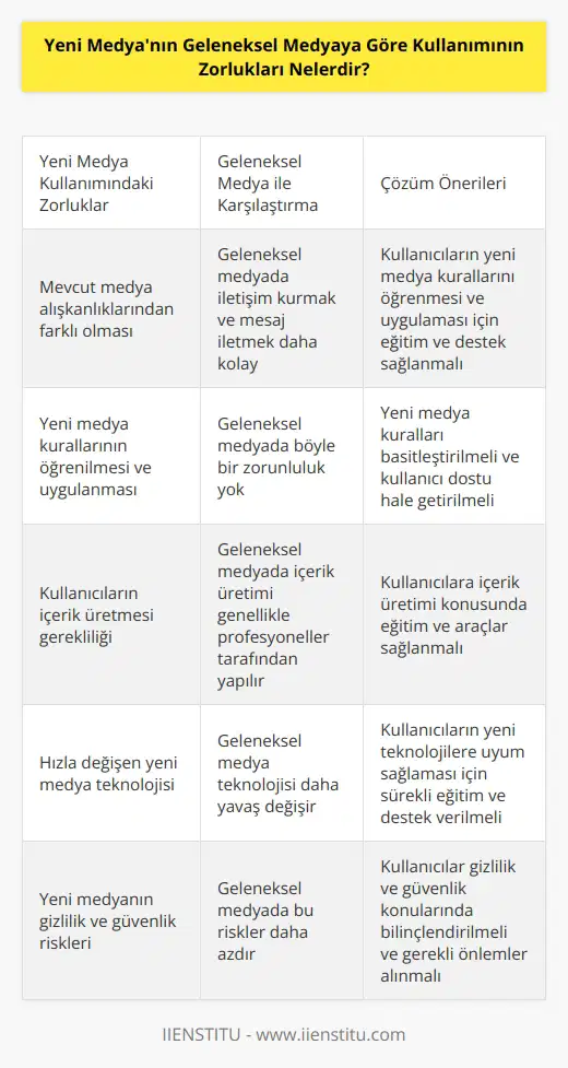 1.Yeni medyanın kullanımının mevcut medya alışkanlıklarından farklı olması: Geleneksel medya aracılığıyla iletişim kurma ve mesajları iletmek eskiye nazaran daha kolay. Ancak, yeni medyanın kullanımı oldukça farklıdır: kullanıcıların, mevcut medya alışkanlıklarını değiştirip yeni medya kurallarını öğrenmeleri gerekir. 2.Kullanıcıların yeni medya kurallarını öğrenmesi: Yeni medya kullanımı için kullanıcıların yeni medya kurallarını öğrenmeleri ve bu kuralları uygulamaları gerekir. Yeni medya kurallarının öğrenilmesi ve uygulanması zaman alır ve zor olabilir. 3.Kullanıcıların içerik üretmesi: Yeni medya için kullanıcıların ürettikleri içeriklerinin ünlülerin veya medya ajanslarının çoklukla ürettikleri içeriklerden daha başarılı olması gerekir. 4.Yeni medyanın hızla değişen teknolojisi: Yeni medya teknolojisi oldukça hızla değişiyor. Yeni araçlar, platformlar ve teknolojiler çıkmaya devam ediyor. Bu durum kullanıcıların nın kullanımını öğrenmesi ve uygulamasını güçleştiriyor.