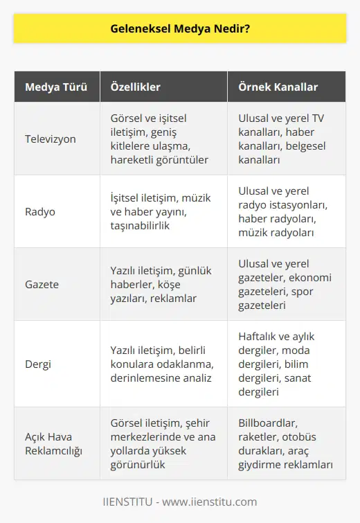 Geleneksel medya, yazılı ve görsel basını bünyesinde bulundurmaktadır. Televizyon, radyo, gazete ve dergilerle daha çok görsel ve işitsel alanlarda insanlara bilgi iletme amacı güden, kitlelere ulaşarak harekete geçiren ve tek taraflı iletişim sağlayan kanallar bütünüdür.